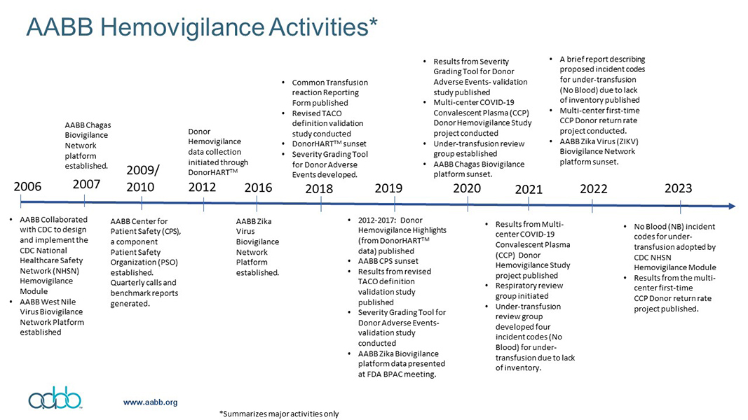 AABB Hemovigilance Activities